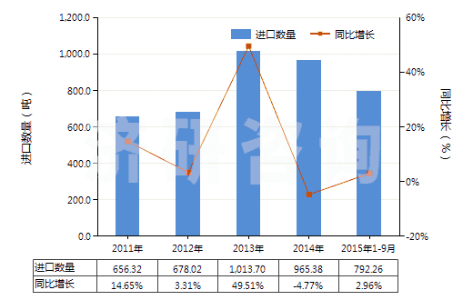 2011-2015年9月中國香粉（不論是否壓緊）(HS33049100)進(jìn)口量及增速統(tǒng)計